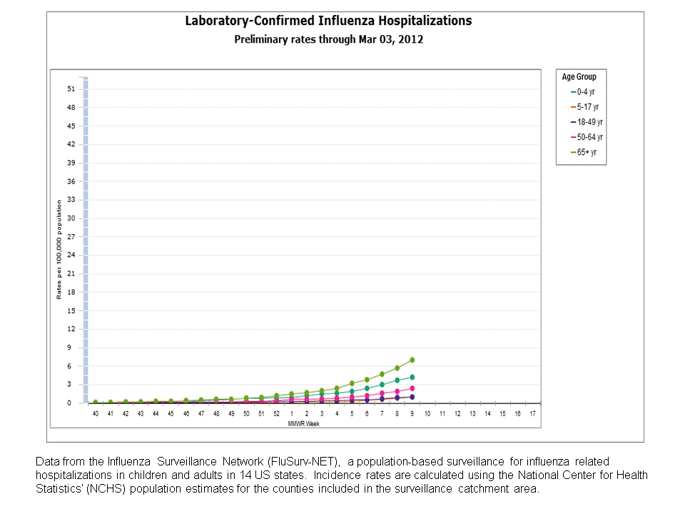 FluSurv-Net Laboratory Confirmed Hospitalizations, preliminary rates for 2011-12 Season