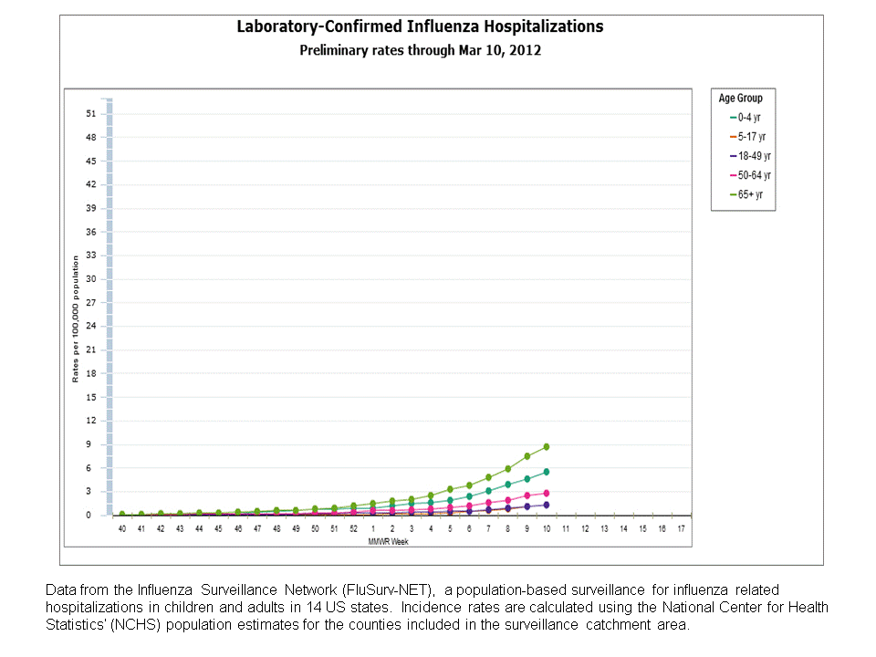 FluSurv-Net Laboratory Confirmed Hospitalizations, preliminary rates for 2011-12 Season