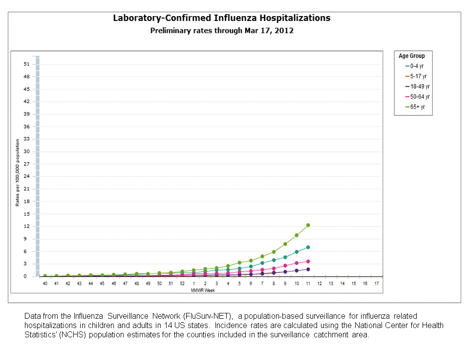 FluSurv-Net Laboratory Confirmed Hospitalizations, preliminary rates for 2011-12 Season
