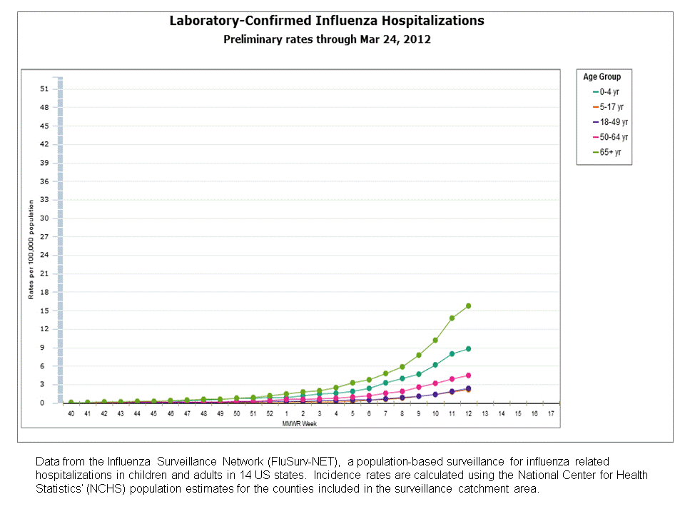 FluSurv-Net Laboratory Confirmed Hospitalizations, preliminary rates for 2011-12 Season