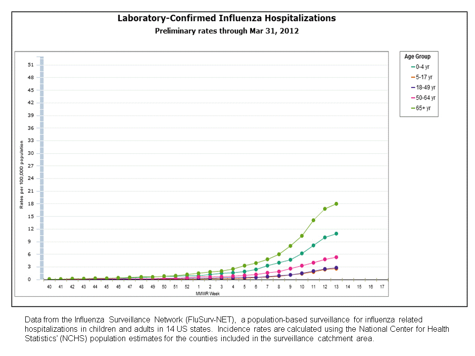 FluSurv-Net Laboratory Confirmed Hospitalizations, preliminary rates for 2011-12 Season