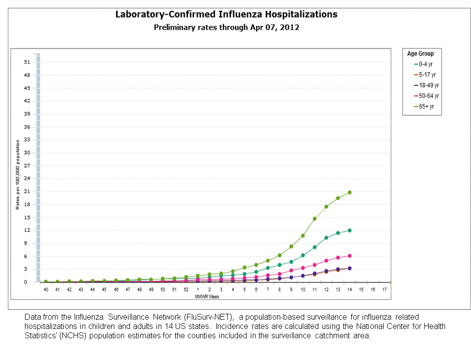 FluSurv-Net Laboratory Confirmed Hospitalizations, preliminary rates for 2011-12 Season
