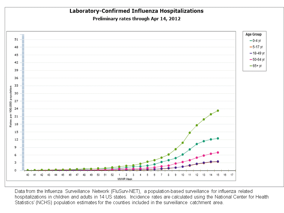 FluSurv-Net Laboratory Confirmed Hospitalizations, preliminary rates for 2011-12 Season