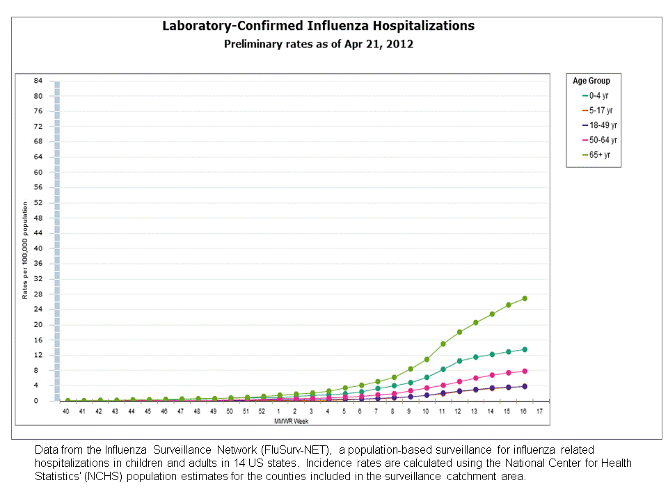 FluSurv-Net Laboratory Confirmed Hospitalizations, preliminary rates for 2011-12 Season