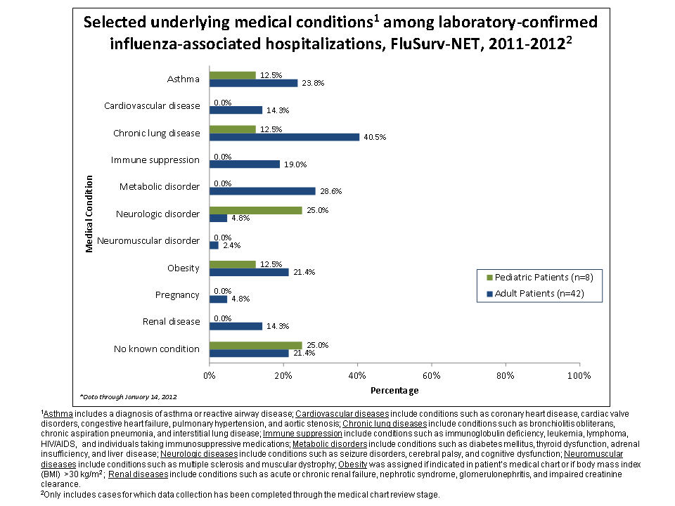 Selected underlying medical conditions in patients hospitalized with influenza, FluSurv-Net, 2011-20122011-12
