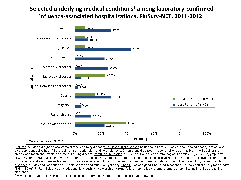 Selected underlying medical conditions in patients hospitalized with influenza, FluSurv-Net, 2011-20122011-12