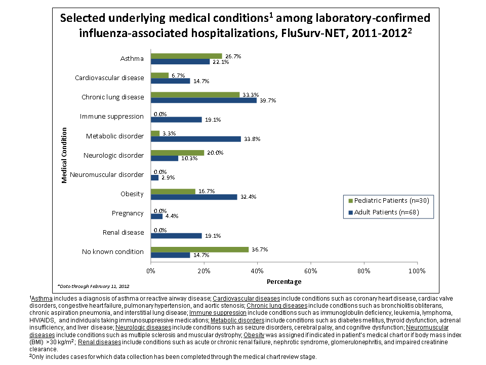 Selected underlying medical conditions in patients hospitalized with influenza, FluSurv-Net, 2011-20122011-12
