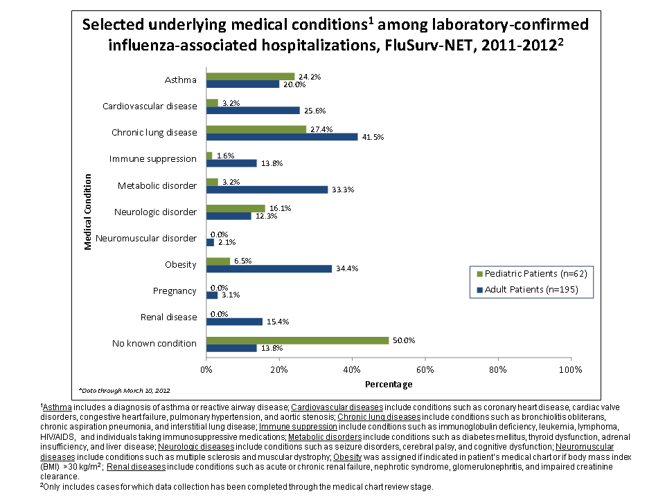 Selected underlying medical conditions in patients hospitalized with influenza, FluSurv-Net, 2011-20122011-12