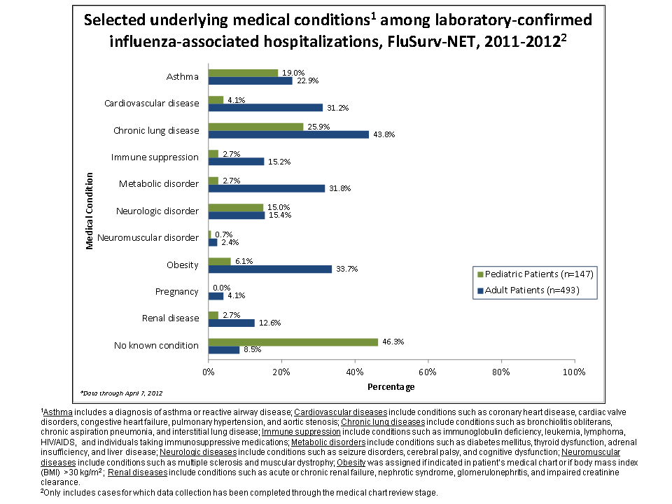 Selected underlying medical conditions in patients hospitalized with influenza, FluSurv-Net, 2011-20122011-12