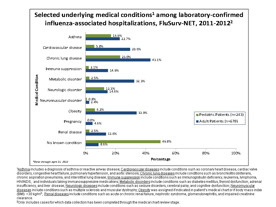 Selected underlying medical conditions in patients hospitalized with influenza, FluSurv-Net, 2011-20122011-12