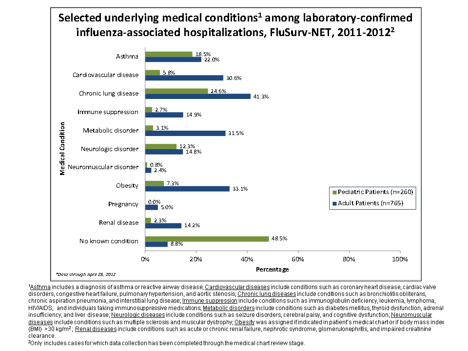 Selected underlying medical conditions in patients hospitalized with influenza, FluSurv-Net 2011-12
