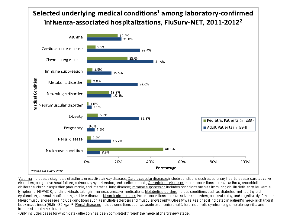Selected underlying medical conditions in patients hospitalized with influenza, FluSurv-Net, 2011-20122011-12