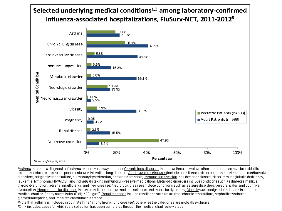 Selected underlying medical conditions in patients hospitalized with influenza, FluSurv-Net, 2011-20122011-12