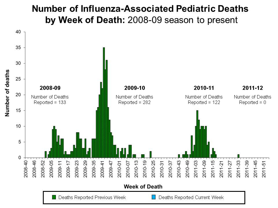 Number of Influenza-Associated Pediatric