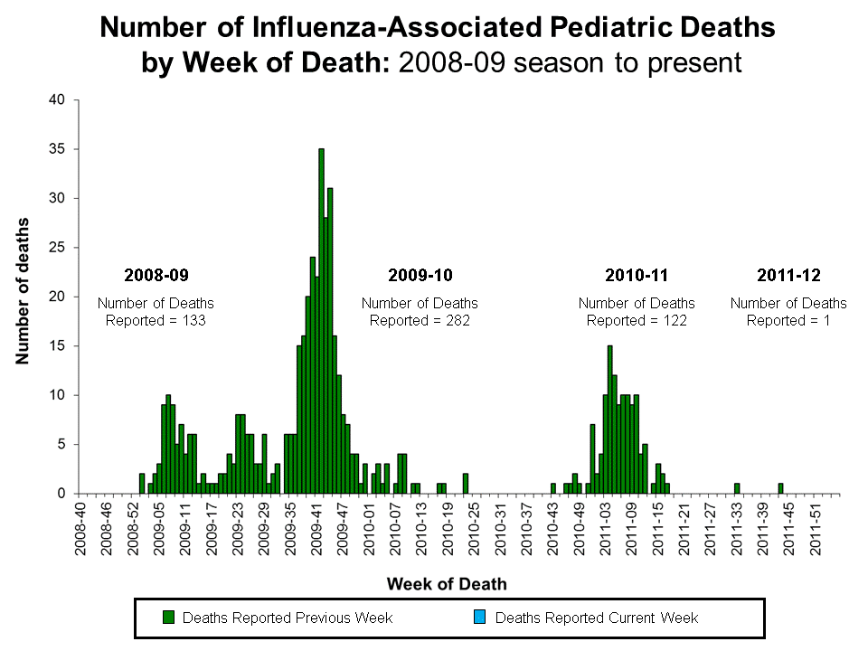 Number of Influenza-Associated Pediatric