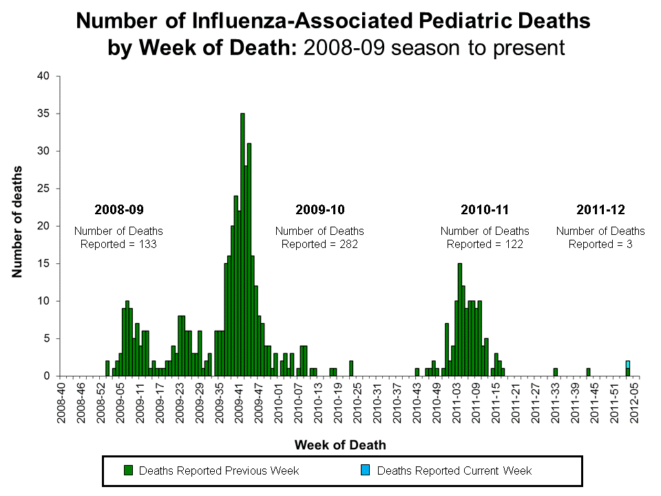 Number of Influenza-Associated Pediatric