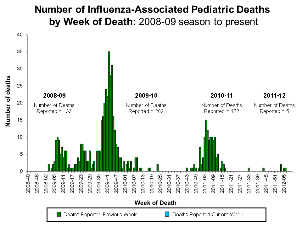 Number of Influenza-Associated Pediatric
