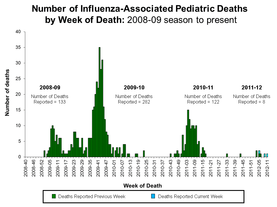 Number of Influenza-Associated Pediatric