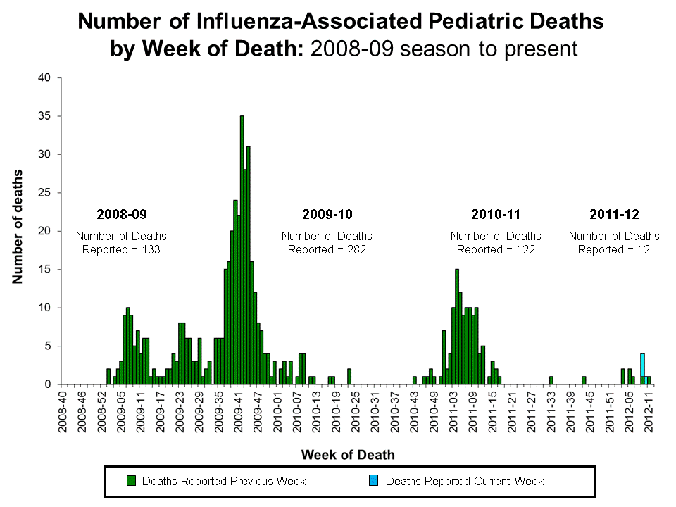 Number of Influenza-Associated Pediatric