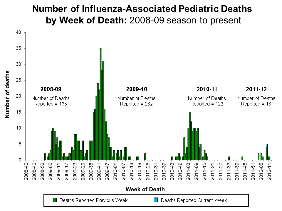Number of Influenza-Associated Pediatric