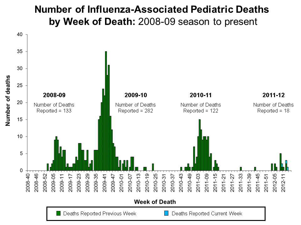 Number of Influenza-Associated Pediatric