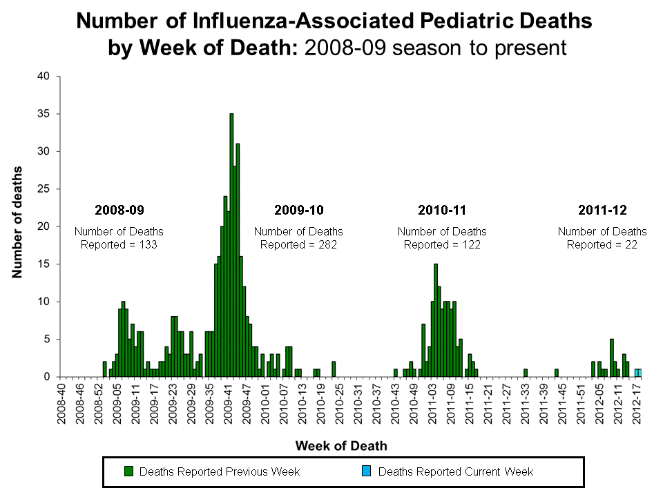 Number of Influenza-Associated Pediatric