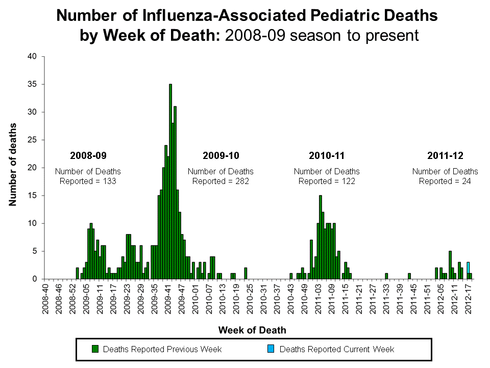 Number of Influenza-Associated Pediatric