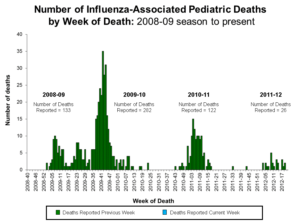 Number of Influenza-Associated Pediatric