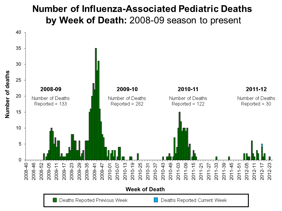 Number of Influenza-Associated Pediatric