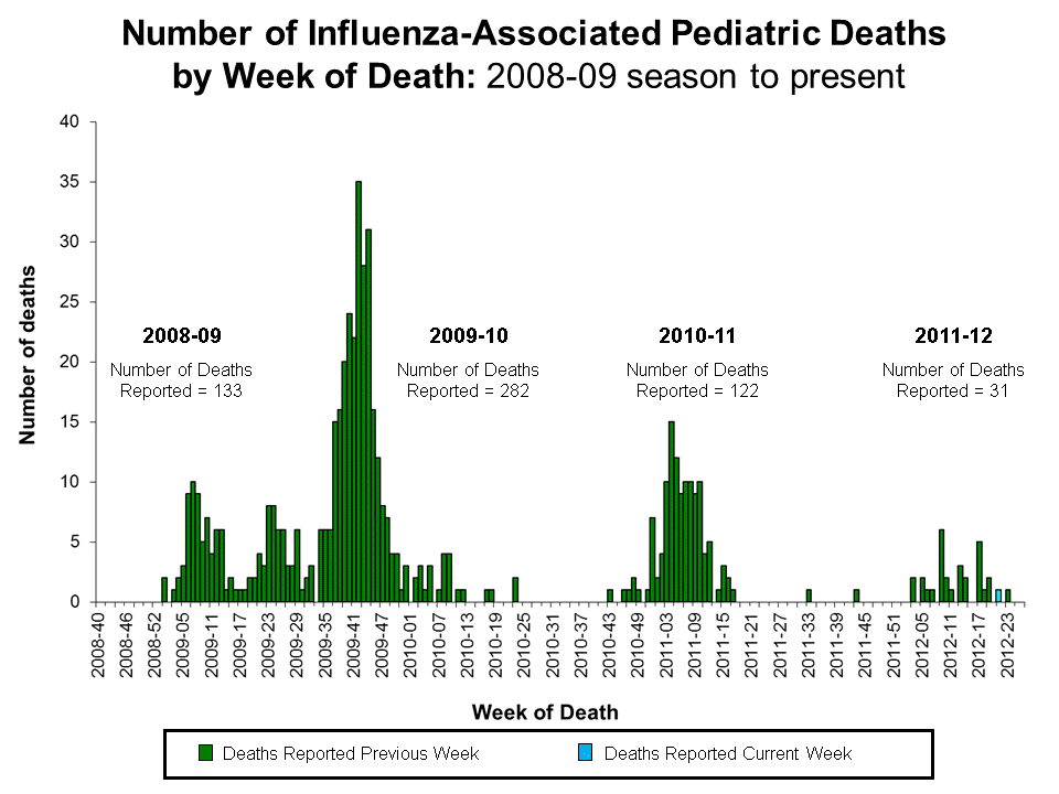 Number of Influenza-Associated Pediatric