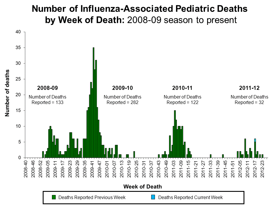 Number of Influenza-Associated Pediatric