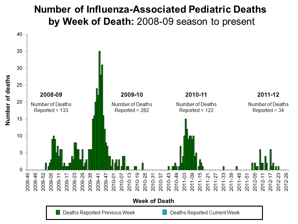 Number of Influenza-Associated Pediatric