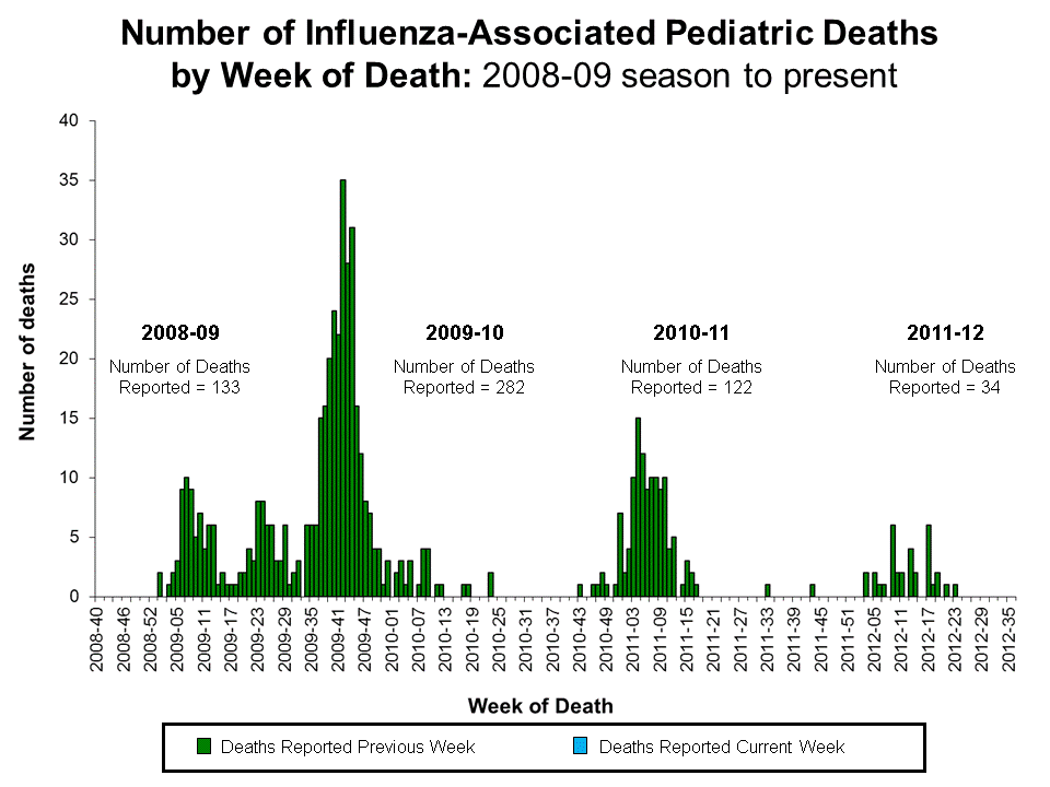 Number of Influenza-Associated Pediatric