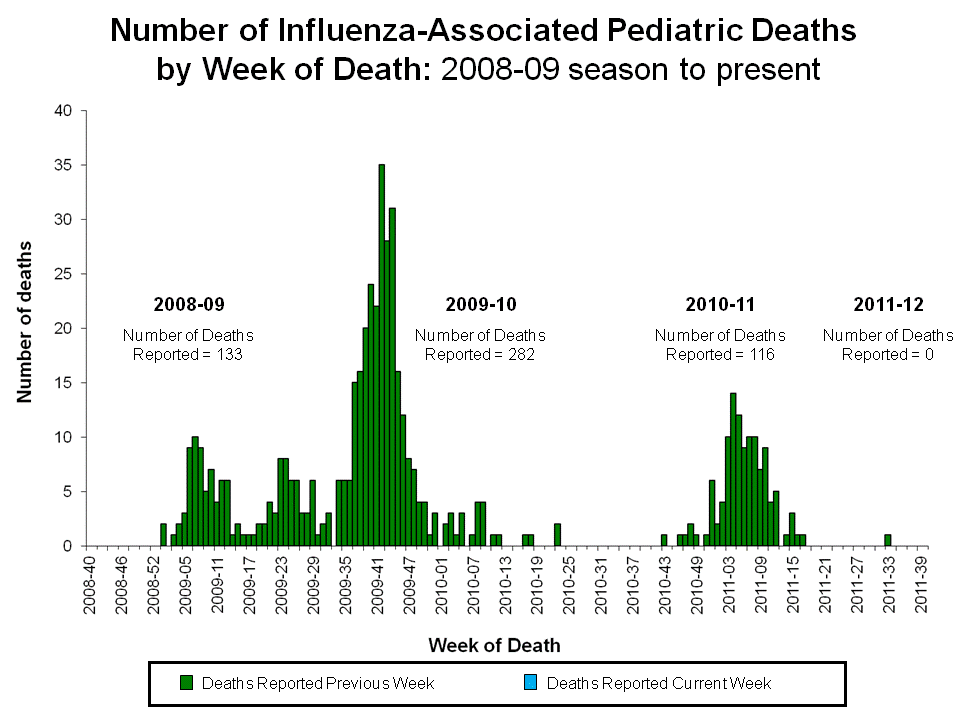 Number of Influenza-Associated Pediatric