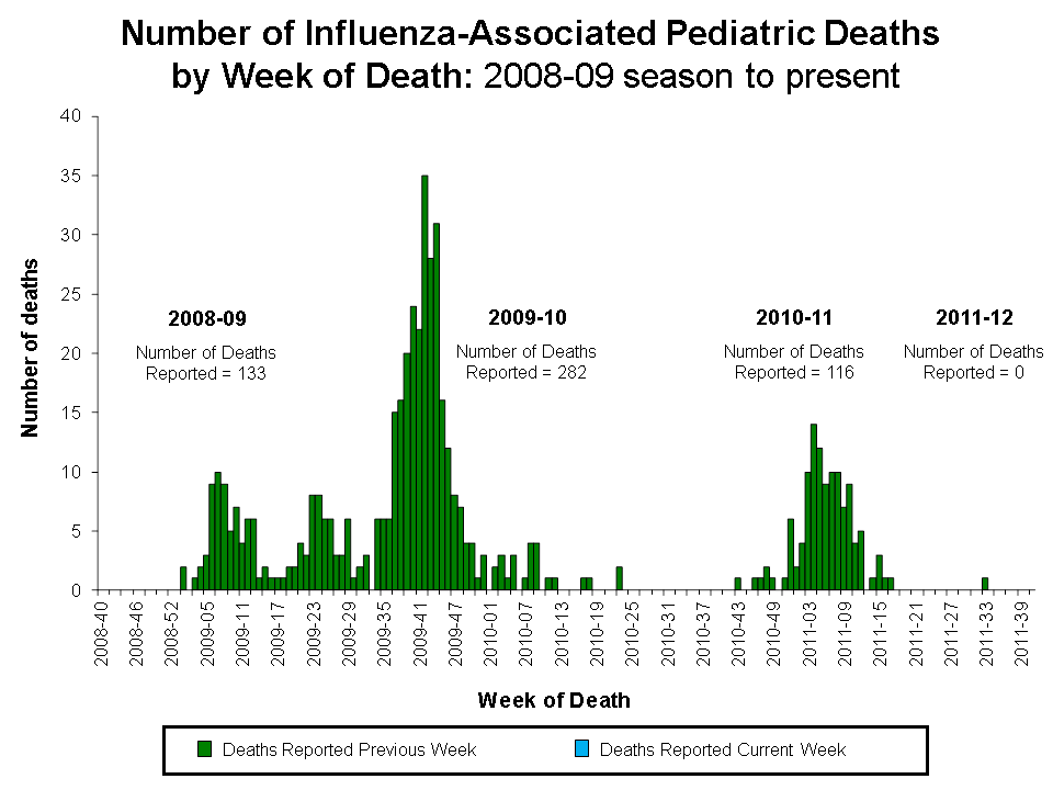 Number of Influenza-Associated Pediatric