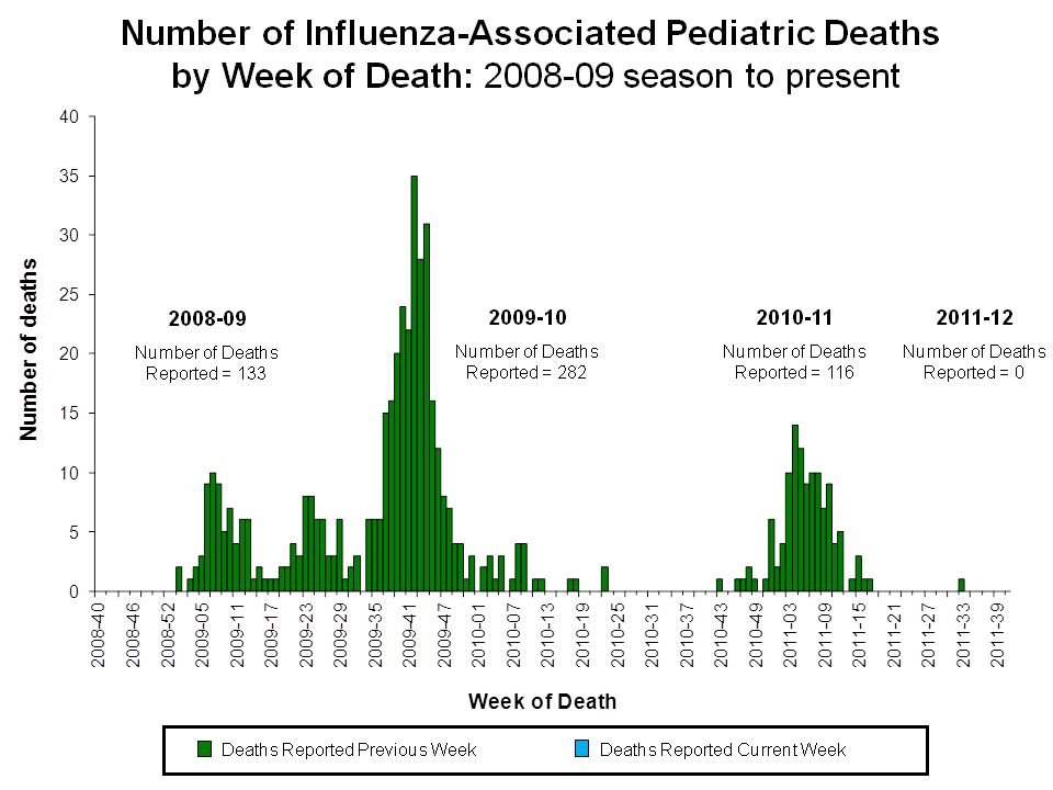 Number of Influenza-Associated Pediatric