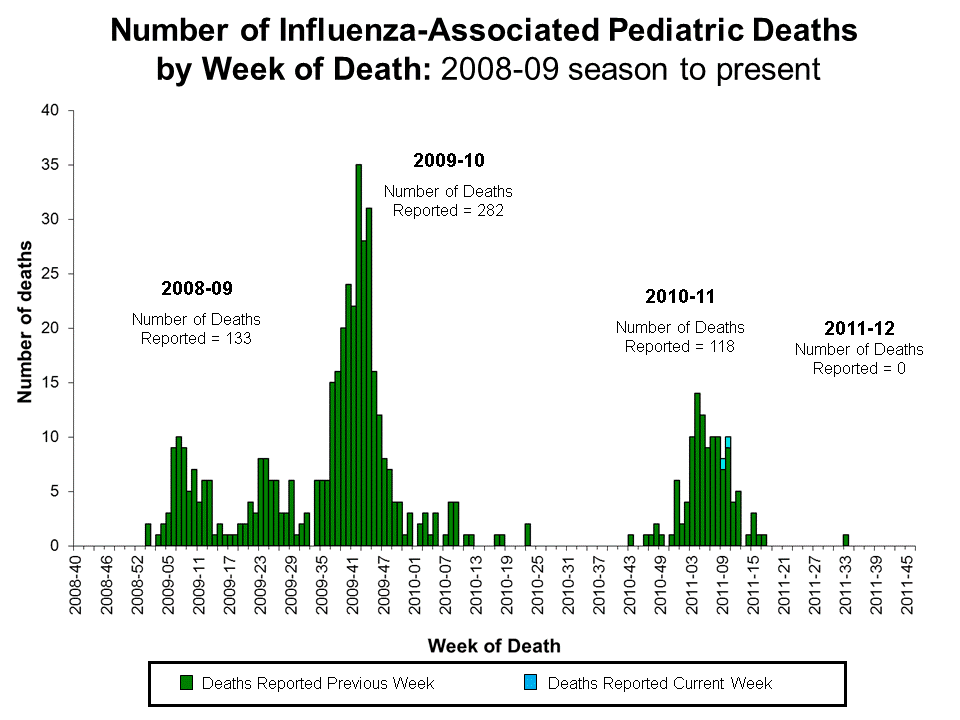 Number of Influenza-Associated Pediatric