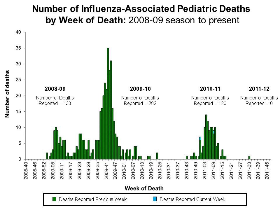 Number of Influenza-Associated Pediatric