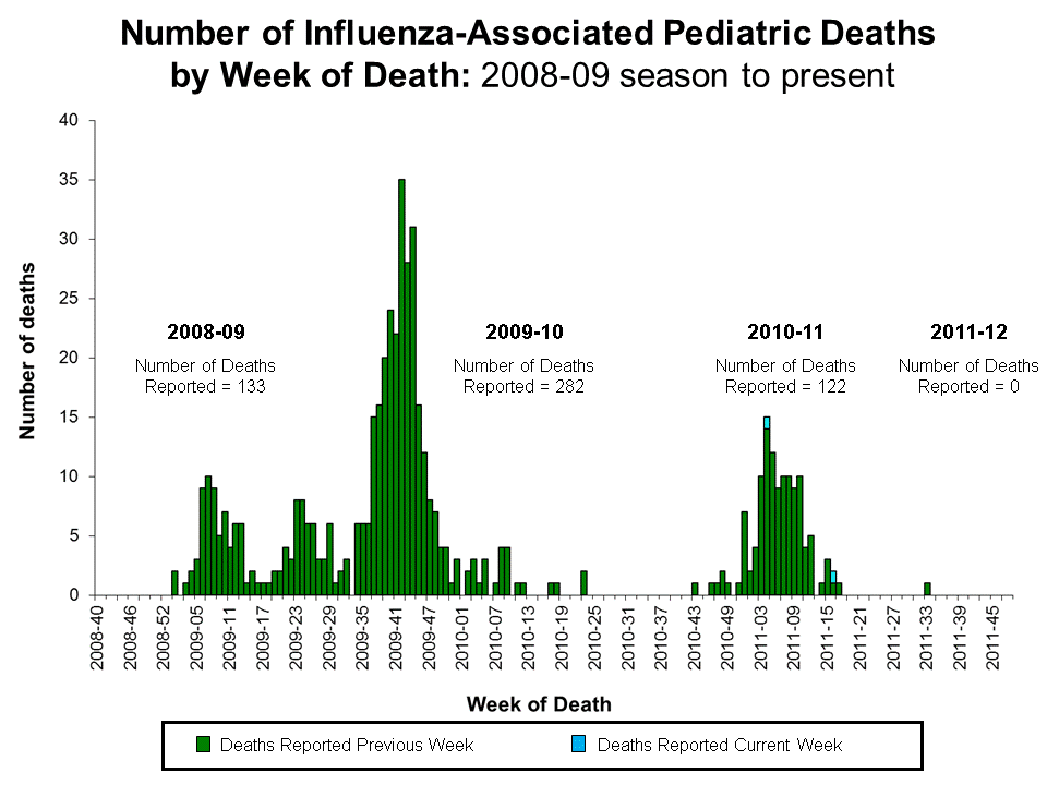 Number of Influenza-Associated Pediatric