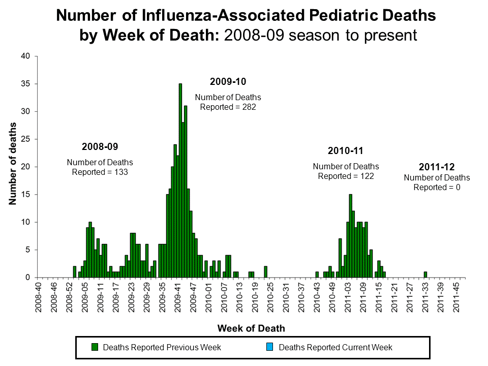 Number of Influenza-Associated Pediatric