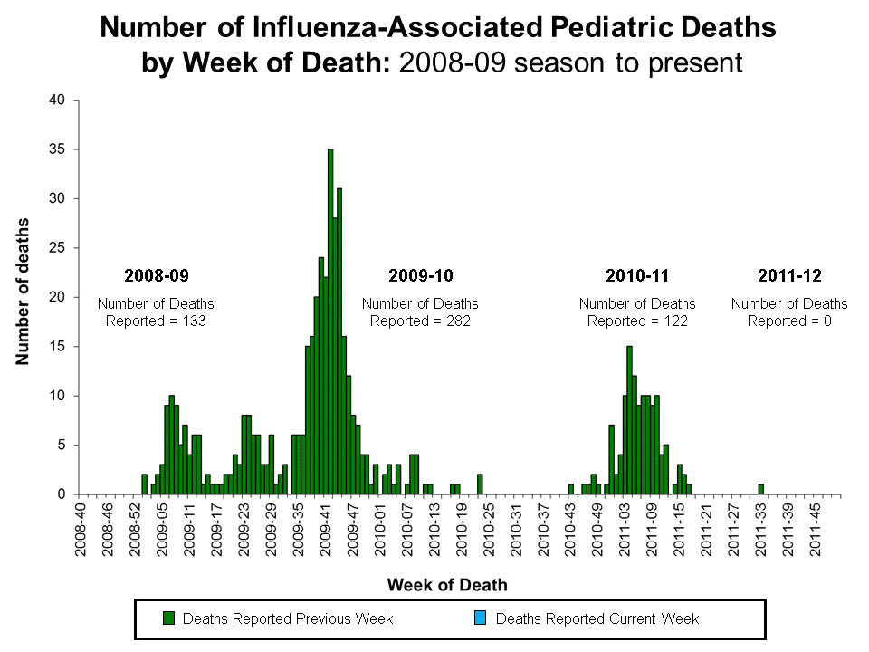 Number of Influenza-Associated Pediatric