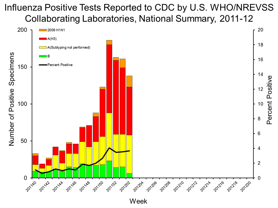 U.S. WHO/NREVSS Collaborating Laboratories National Summary, 2011-12