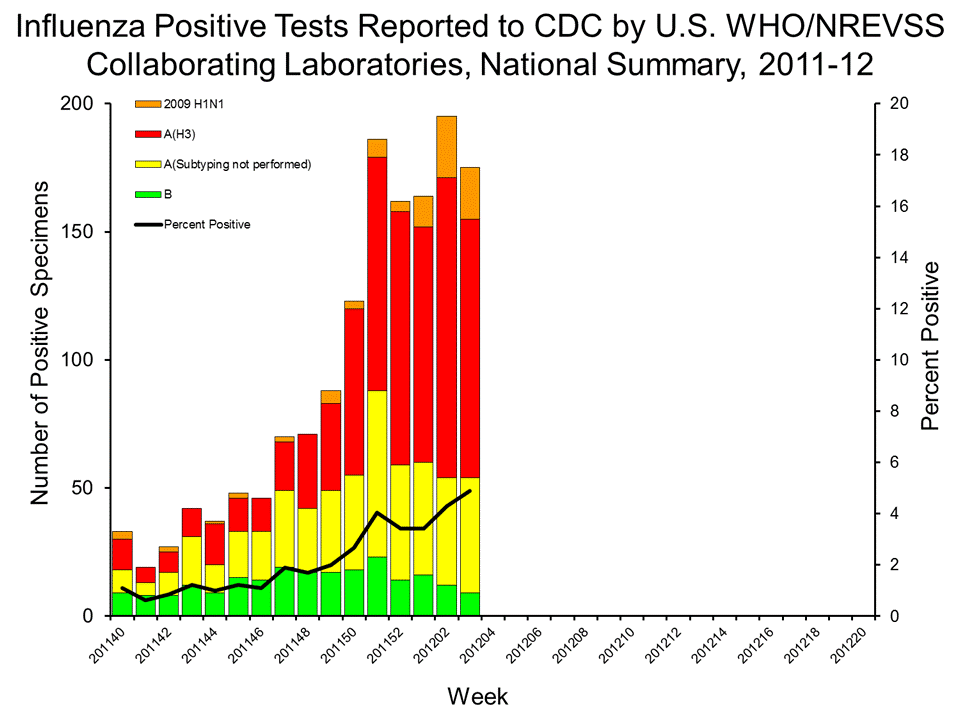 U.S. WHO/NREVSS Collaborating Laboratories National Summary, 2011-12