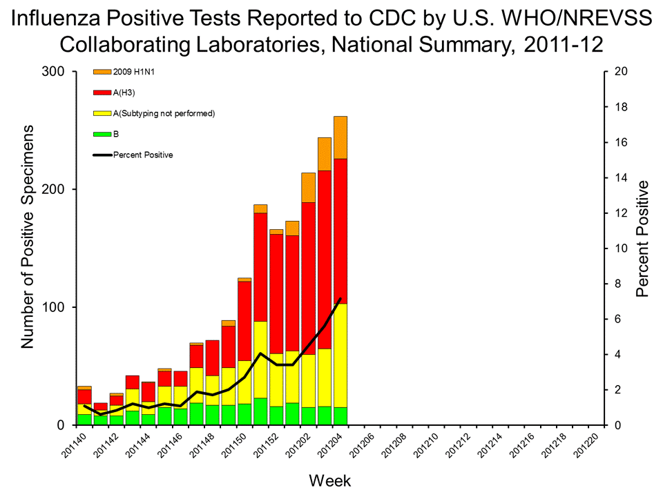 U.S. WHO/NREVSS Collaborating Laboratories National Summary, 2011-12