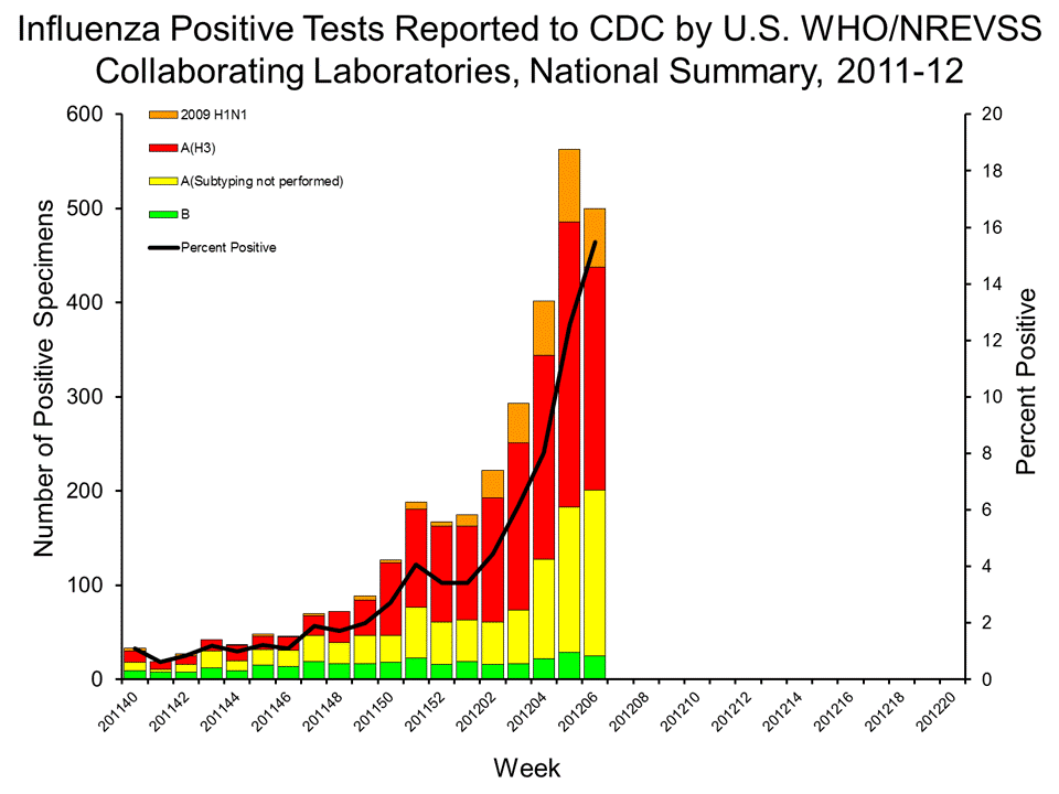 U.S. WHO/NREVSS Collaborating Laboratories National Summary, 2011-12
