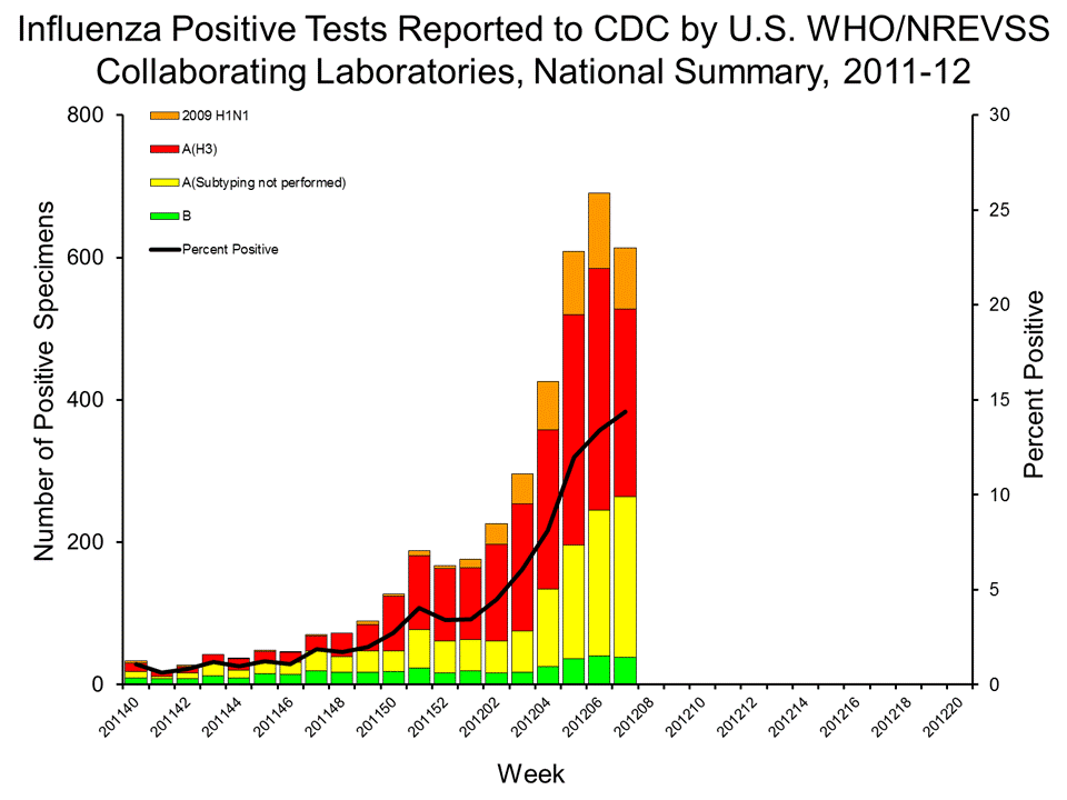 U.S. WHO/NREVSS Collaborating Laboratories National Summary, 2011-12