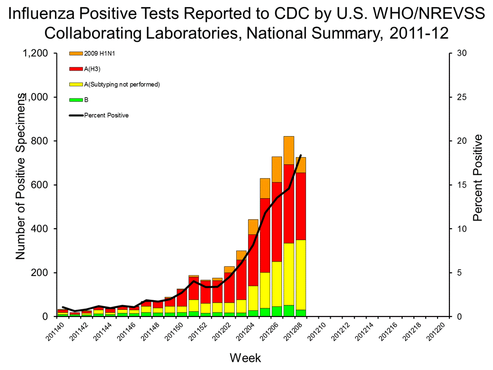 U.S. WHO/NREVSS Collaborating Laboratories National Summary, 2011-12