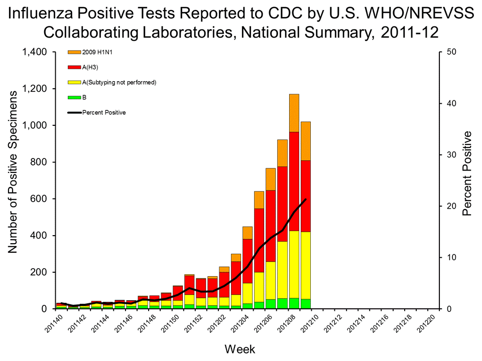 U.S. WHO/NREVSS Collaborating Laboratories National Summary, 2011-12