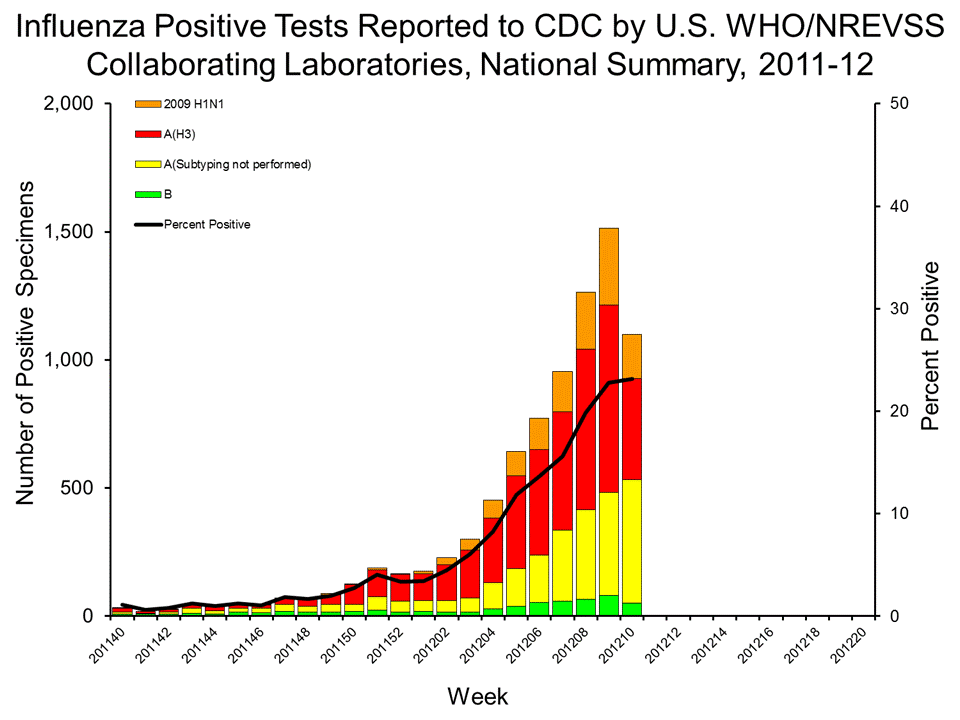U.S. WHO/NREVSS Collaborating Laboratories National Summary, 2011-12