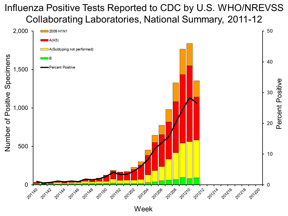 U.S. WHO/NREVSS Collaborating Laboratories National Summary, 2011-12